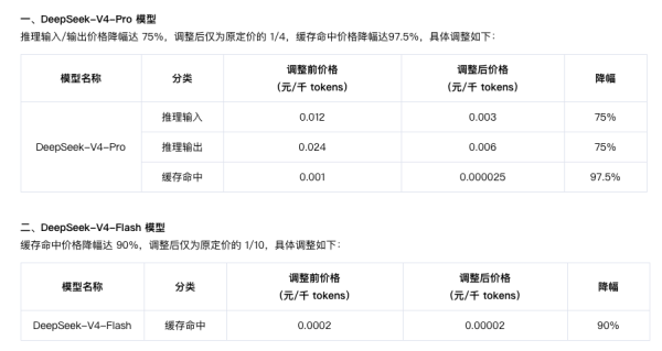 凤凰彩票中国官网入口 腾讯云：DeepSeek-V4系列模子降价，最高降幅达97.5%